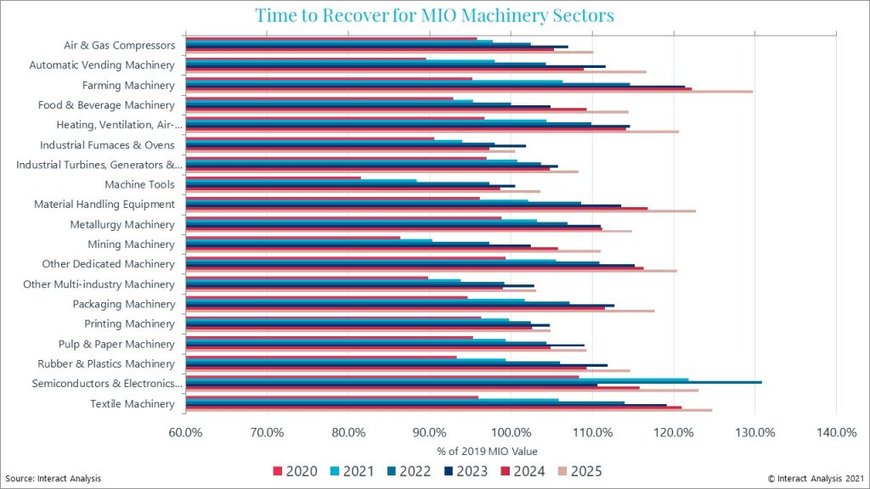 Recovery Is Slow, But Global Manufacturing Industry Is Limping In The Right Direction